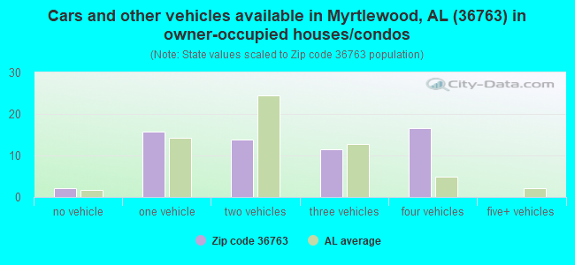 Cars and other vehicles available in Myrtlewood, AL (36763) in owner-occupied houses/condos