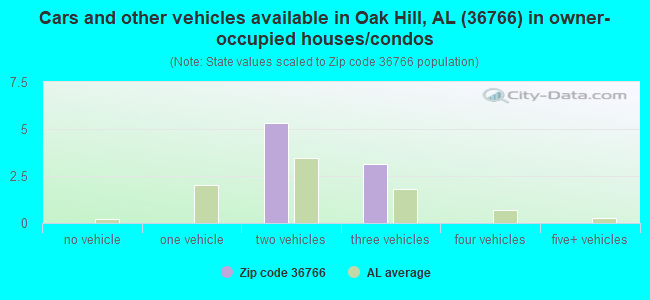 Cars and other vehicles available in Oak Hill, AL (36766) in owner-occupied houses/condos