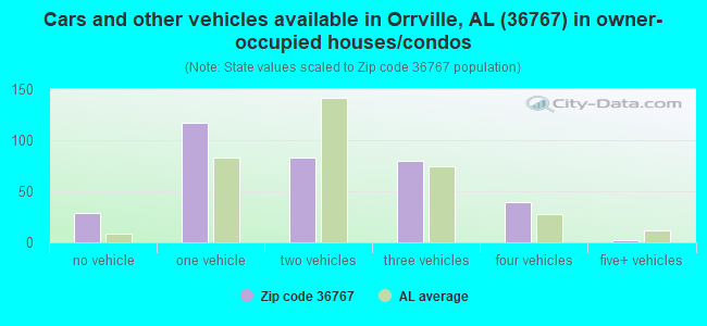 Cars and other vehicles available in Orrville, AL (36767) in owner-occupied houses/condos