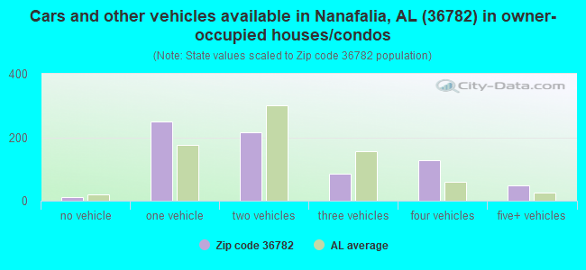 Cars and other vehicles available in Nanafalia, AL (36782) in owner-occupied houses/condos