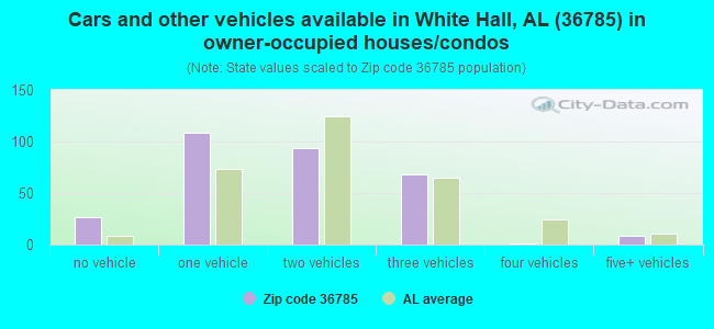 Cars and other vehicles available in White Hall, AL (36785) in owner-occupied houses/condos
