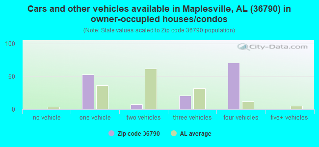 Cars and other vehicles available in Maplesville, AL (36790) in owner-occupied houses/condos