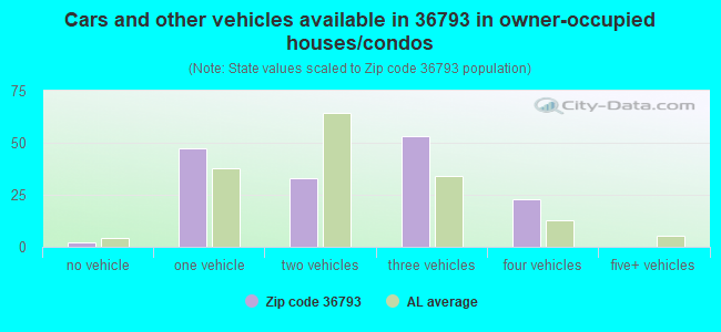 Cars and other vehicles available in 36793 in owner-occupied houses/condos
