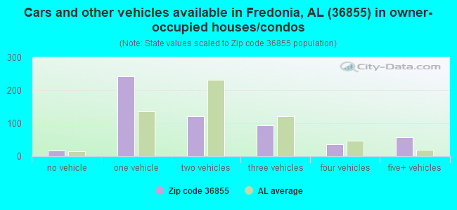 Cars and other vehicles available in Fredonia, AL (36855) in owner-occupied houses/condos