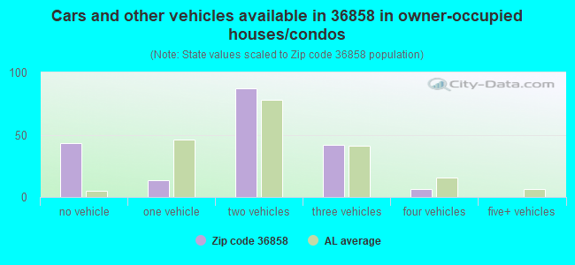 Cars and other vehicles available in 36858 in owner-occupied houses/condos