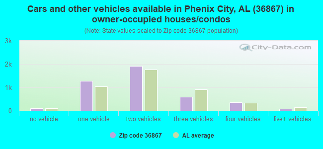 Cars and other vehicles available in Phenix City, AL (36867) in owner-occupied houses/condos