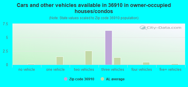 Cars and other vehicles available in 36910 in owner-occupied houses/condos