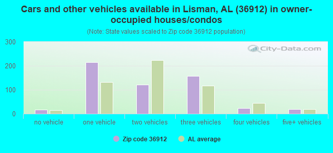 Cars and other vehicles available in Lisman, AL (36912) in owner-occupied houses/condos