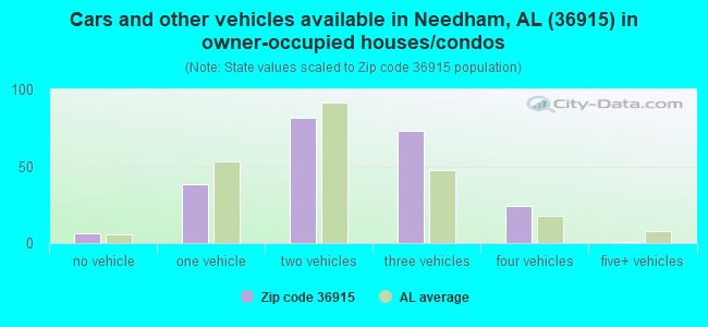 Cars and other vehicles available in Needham, AL (36915) in owner-occupied houses/condos