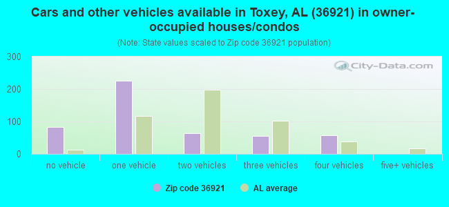 Cars and other vehicles available in Toxey, AL (36921) in owner-occupied houses/condos
