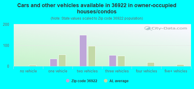 Cars and other vehicles available in 36922 in owner-occupied houses/condos