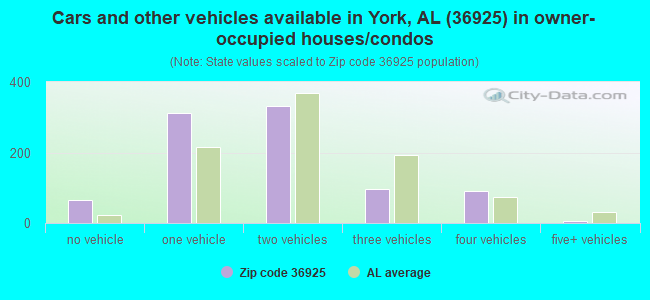 Cars and other vehicles available in York, AL (36925) in owner-occupied houses/condos