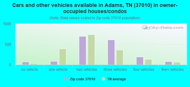 Cars and other vehicles available in Adams, TN (37010) in owner-occupied houses/condos