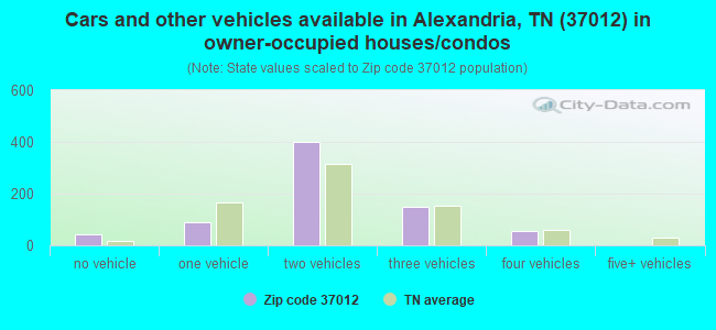 Cars and other vehicles available in Alexandria, TN (37012) in owner-occupied houses/condos