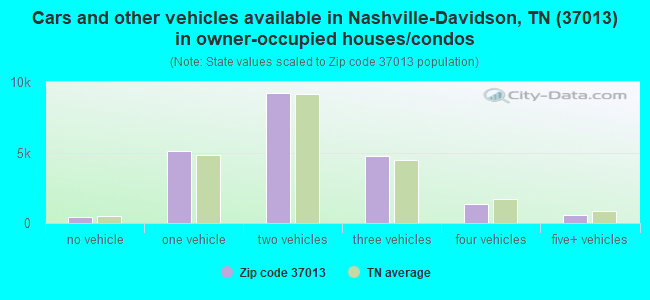 Cars and other vehicles available in Nashville-Davidson, TN (37013) in owner-occupied houses/condos