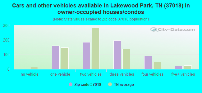 Cars and other vehicles available in Lakewood Park, TN (37018) in owner-occupied houses/condos