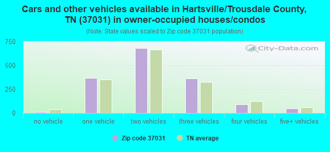 Cars and other vehicles available in Hartsville/Trousdale County, TN (37031) in owner-occupied houses/condos