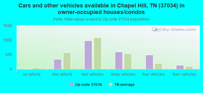 Cars and other vehicles available in Chapel Hill, TN (37034) in owner-occupied houses/condos