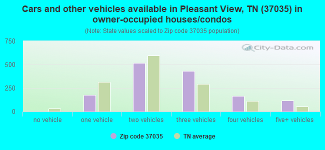 Cars and other vehicles available in Pleasant View, TN (37035) in owner-occupied houses/condos