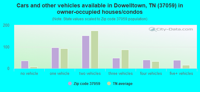Cars and other vehicles available in Dowelltown, TN (37059) in owner-occupied houses/condos