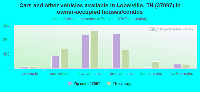 Cars and other vehicles available in Lobelville, TN (37097) in owner-occupied houses/condos