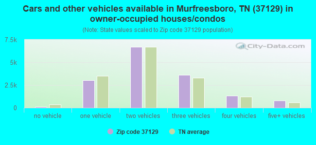 Cars and other vehicles available in Murfreesboro, TN (37129) in owner-occupied houses/condos