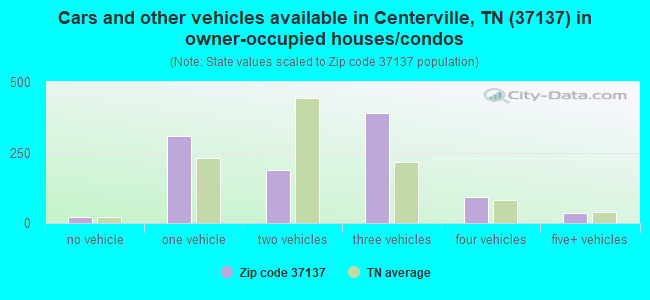 Cars and other vehicles available in Centerville, TN (37137) in owner-occupied houses/condos