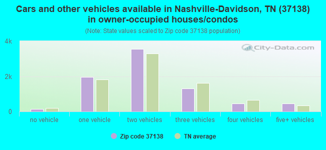 Cars and other vehicles available in Nashville-Davidson, TN (37138) in owner-occupied houses/condos