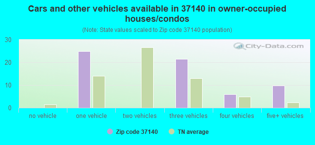 Cars and other vehicles available in 37140 in owner-occupied houses/condos