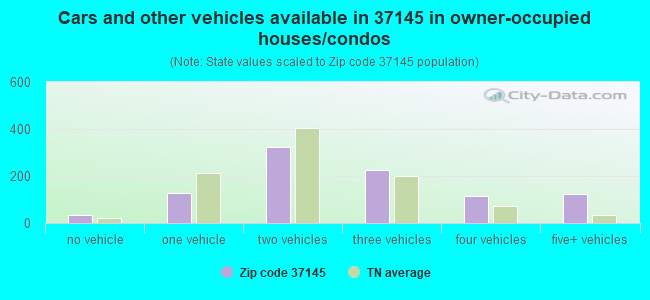 Cars and other vehicles available in 37145 in owner-occupied houses/condos