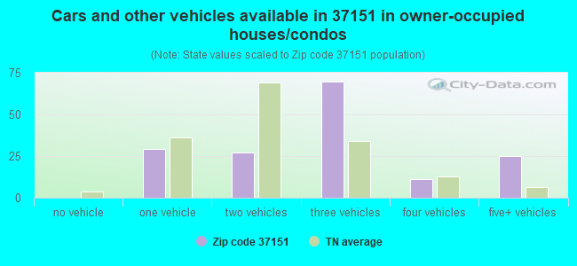Cars and other vehicles available in 37151 in owner-occupied houses/condos