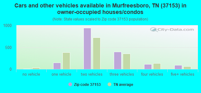 Cars and other vehicles available in Murfreesboro, TN (37153) in owner-occupied houses/condos
