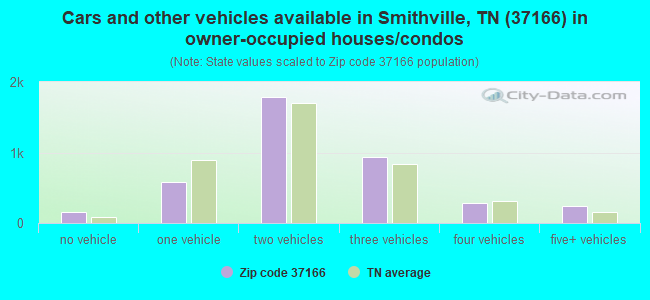 Cars and other vehicles available in Smithville, TN (37166) in owner-occupied houses/condos