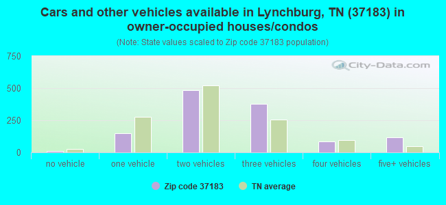 Cars and other vehicles available in Lynchburg, TN (37183) in owner-occupied houses/condos