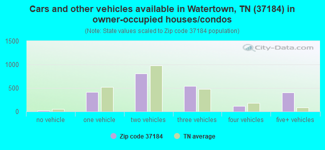 Cars and other vehicles available in Watertown, TN (37184) in owner-occupied houses/condos