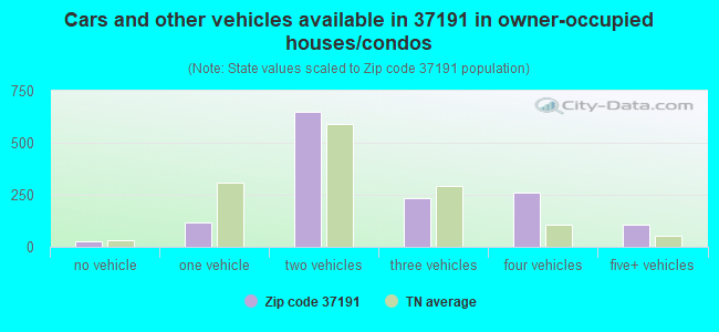 Cars and other vehicles available in 37191 in owner-occupied houses/condos