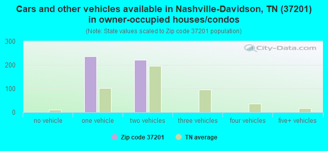 Cars and other vehicles available in Nashville-Davidson, TN (37201) in owner-occupied houses/condos