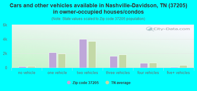 Cars and other vehicles available in Nashville-Davidson, TN (37205) in owner-occupied houses/condos
