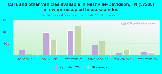 Cars and other vehicles available in Nashville-Davidson, TN (37208) in owner-occupied houses/condos