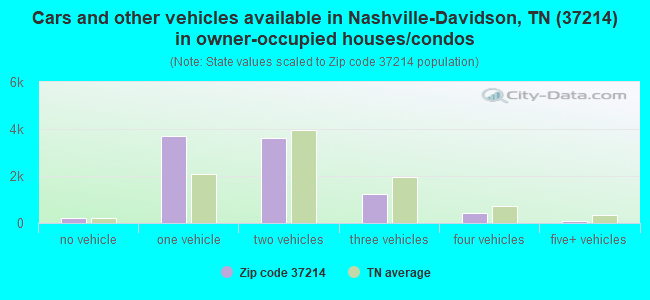 Cars and other vehicles available in Nashville-Davidson, TN (37214) in owner-occupied houses/condos