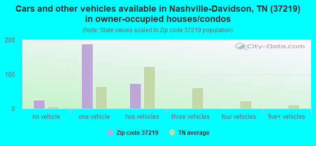 Cars and other vehicles available in Nashville-Davidson, TN (37219) in owner-occupied houses/condos