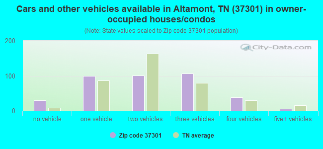 Cars and other vehicles available in Altamont, TN (37301) in owner-occupied houses/condos