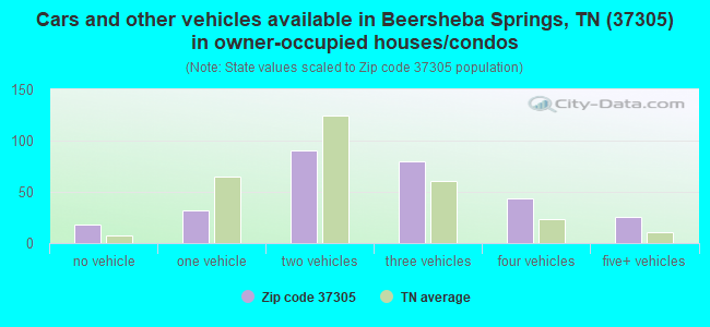 Cars and other vehicles available in Beersheba Springs, TN (37305) in owner-occupied houses/condos