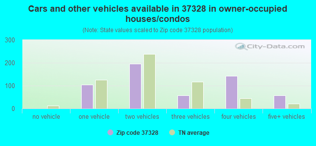 Cars and other vehicles available in 37328 in owner-occupied houses/condos