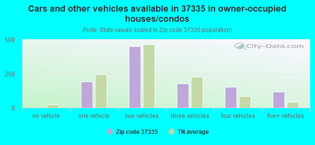 Cars and other vehicles available in 37335 in owner-occupied houses/condos