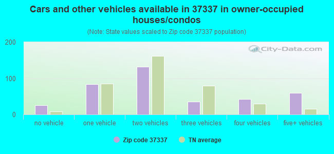 Cars and other vehicles available in 37337 in owner-occupied houses/condos