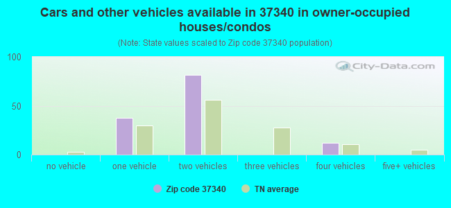 Cars and other vehicles available in 37340 in owner-occupied houses/condos