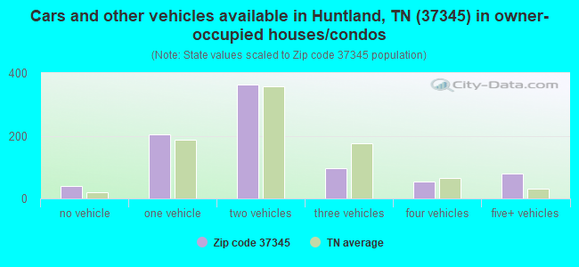 Cars and other vehicles available in Huntland, TN (37345) in owner-occupied houses/condos