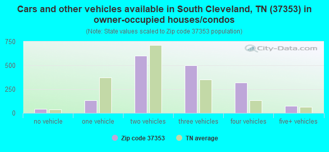 Cars and other vehicles available in South Cleveland, TN (37353) in owner-occupied houses/condos