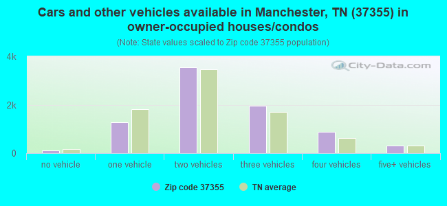 Cars and other vehicles available in Manchester, TN (37355) in owner-occupied houses/condos